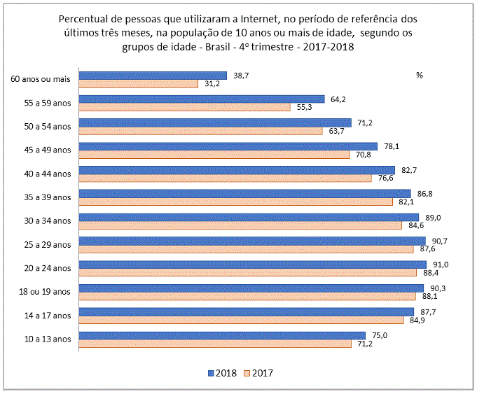 25% dos brasileiros não têm acesso à internet, aponta pesquisa - 3