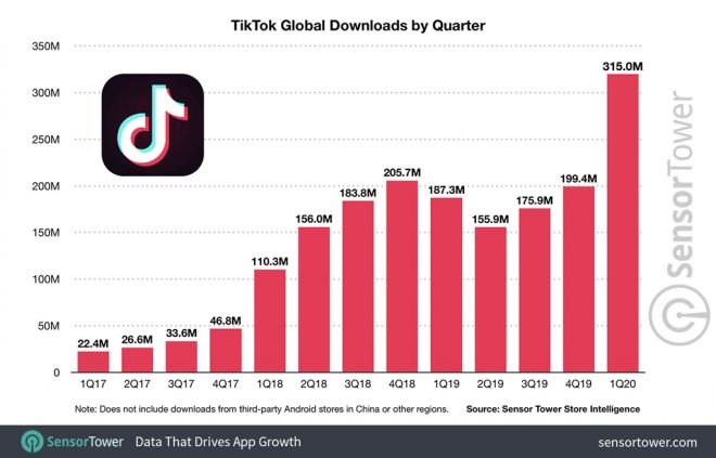 TikTok cresce durante a pandemia e chega a 2 bilhões de downloads - 2