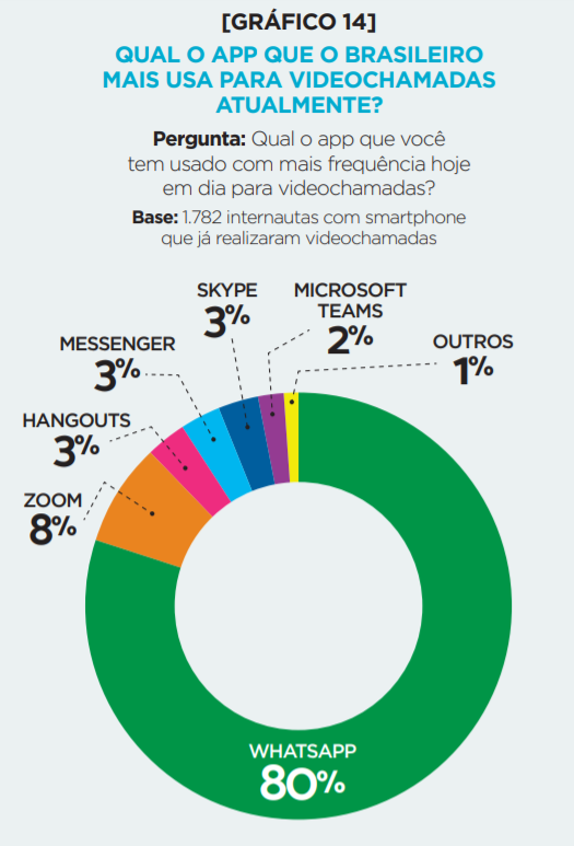 Quase 90% dos brasileiros já fizeram videochamadas no celular; WhatsApp domina - 2