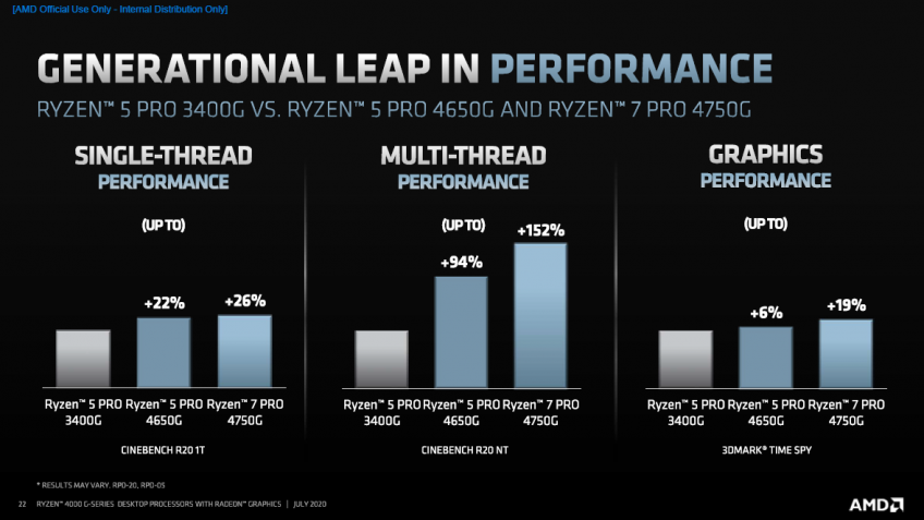 Comparativo de desempenho intergeração Ryzen PRO 4000 vs Ryzen PRO 3000