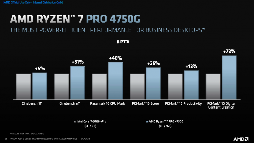 Comparativo de desempenho com concorrência Ryzen PRO 4750G vs Core i7-9700 vPro