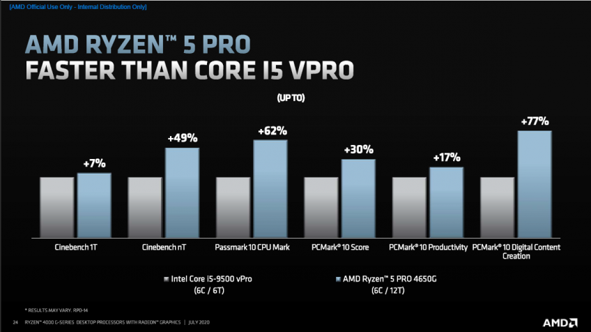 Comparativo de desempenho com concorrência Ryzen PRO 4650G vs Core i5-9500 vPro