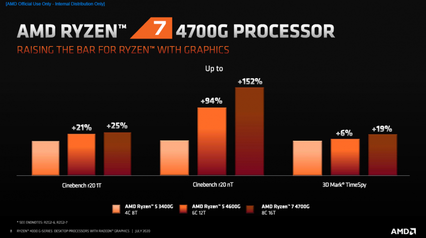 Comparativo intergeração e concorrência Ryzen 7 4700G