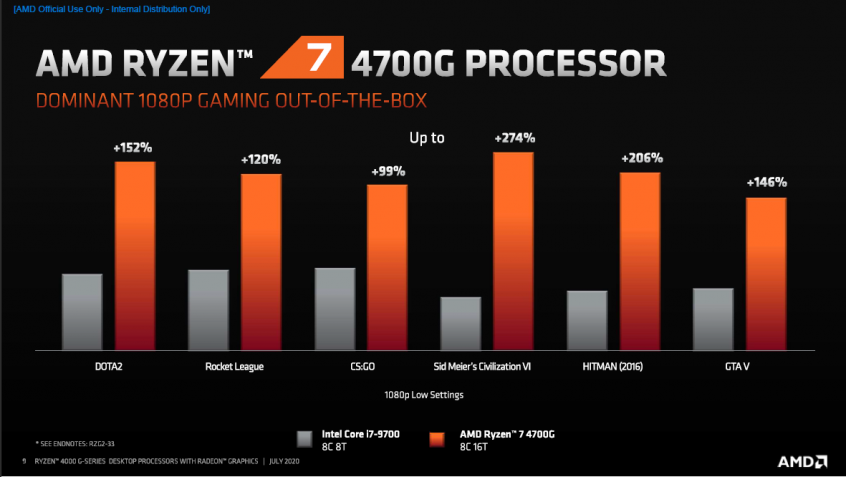 Comparativo intergeração e concorrência Ryzen 7 4700G