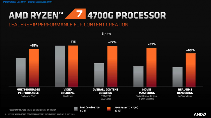 Comparativo intergeração e concorrência Ryzen 7 4700G