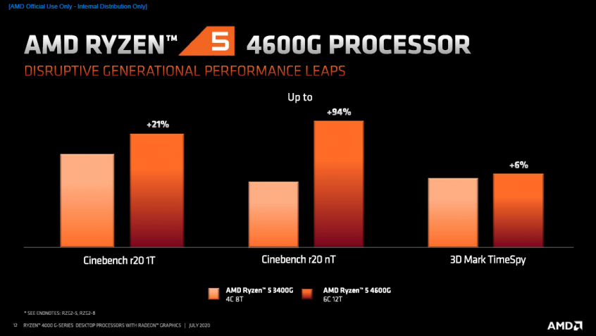 Comparativo intergeração e concorrência Ryzen 5 4600G