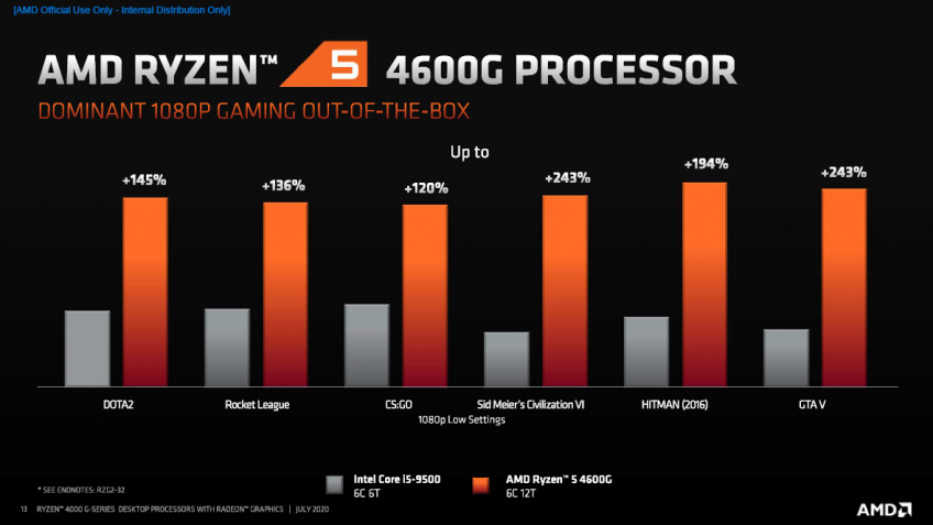 Comparativo intergeração e concorrência Ryzen 5 4600G