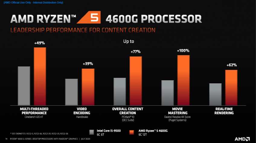 Comparativo intergeração e concorrência Ryzen 5 4600G