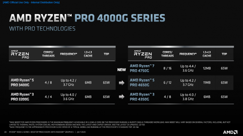 Evolução da família Ryzen PRO 4000 em relação à Ryzen PRO 3000