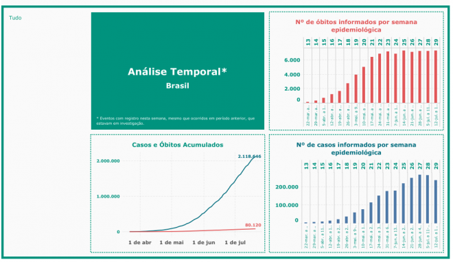 Brasil notifica 2,1 milhões de casos da COVID-19 e mais de 80 mil óbitos - 2