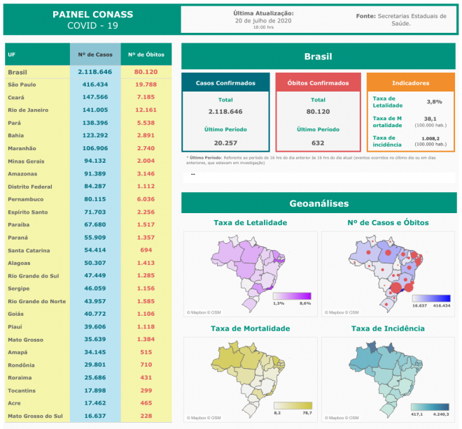 Brasil notifica 2,1 milhões de casos da COVID-19 e mais de 80 mil óbitos - 3