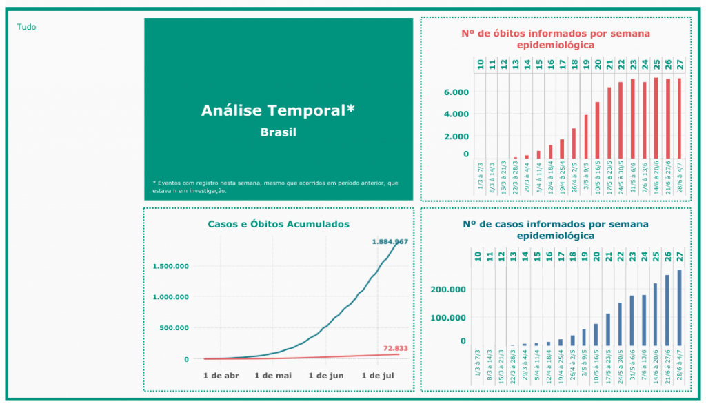 Coronavírus no BR | País chega a 1,8 milhão de casos e 72,8 mil óbitos - 2