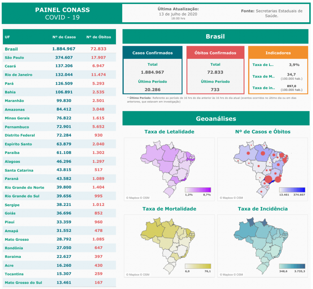 Coronavírus no BR | País chega a 1,8 milhão de casos e 72,8 mil óbitos - 3