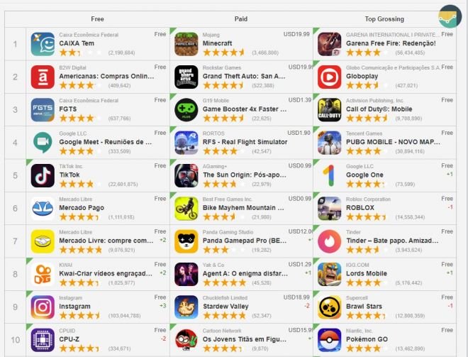 Google Play cresce no Brasil durante a pandemia. Confira alguns números - 3