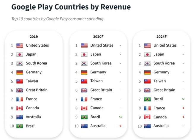 Google Play cresce no Brasil durante a pandemia. Confira alguns números - 4