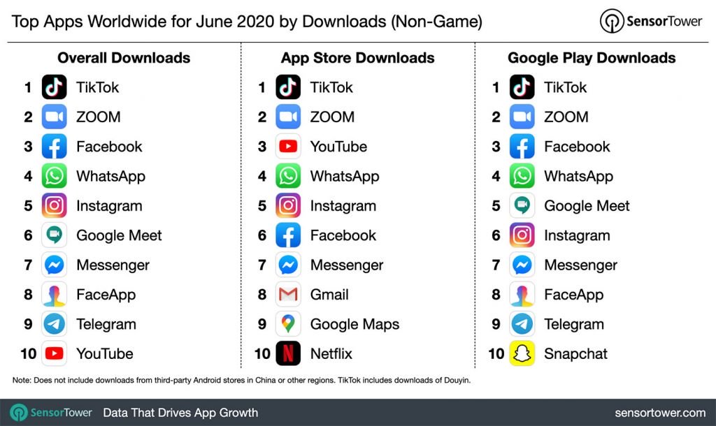 TikTok é o app mais popular do mundo em junho de 2020; veja a lista completa - 2