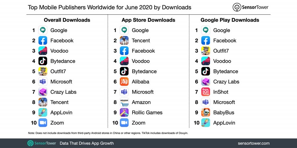 TikTok é o app mais popular do mundo em junho de 2020; veja a lista completa - 3