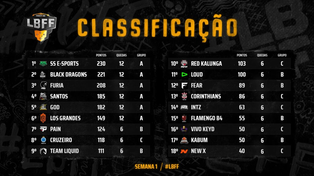 Boletim Liga Brasileira de Free Fire 3ª etapa – Semana 1 - 1