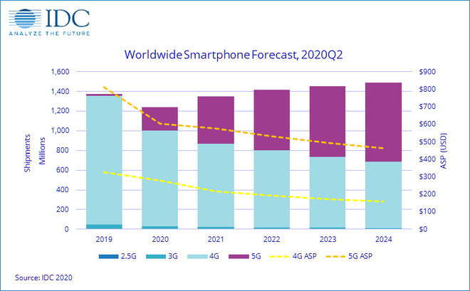 Mercado de celular não deve se recuperar totalmente em 2021, afirma consultoria - 2