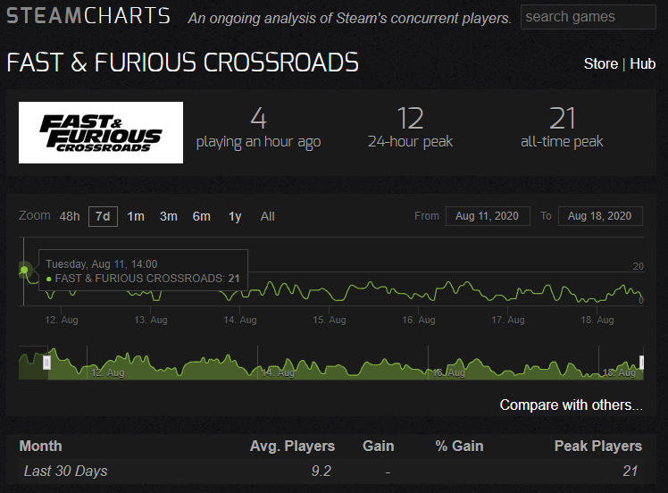 Velozes e Furiosos: Crossroads | Com pico máximo de 21 jogadores, game pode ser o fracasso do ano - 1