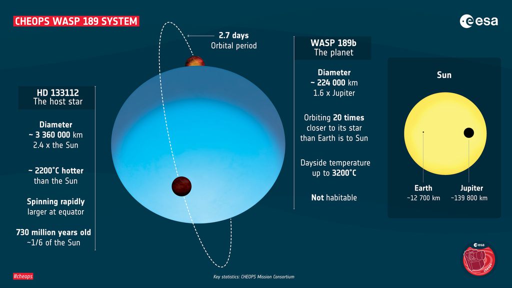 Missão europeia que estuda exoplanetas revela um dos mais quentes já descobertos - 2