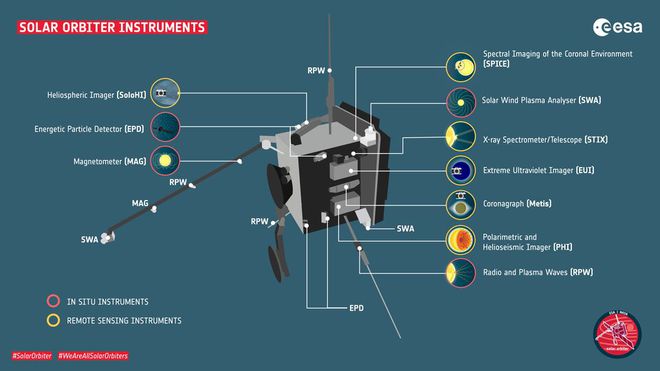 Primeiros dados de sonda que estuda o Sol confirmam que nosso astro está 