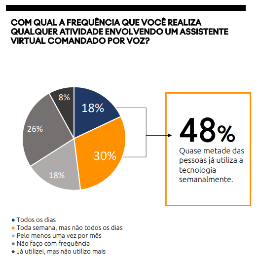 Uso de assistentes de voz cresceu 47% no Brasil durante pandemia, indica estudo - 2