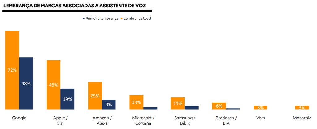 Uso de assistentes de voz cresceu 47% no Brasil durante pandemia, indica estudo - 3