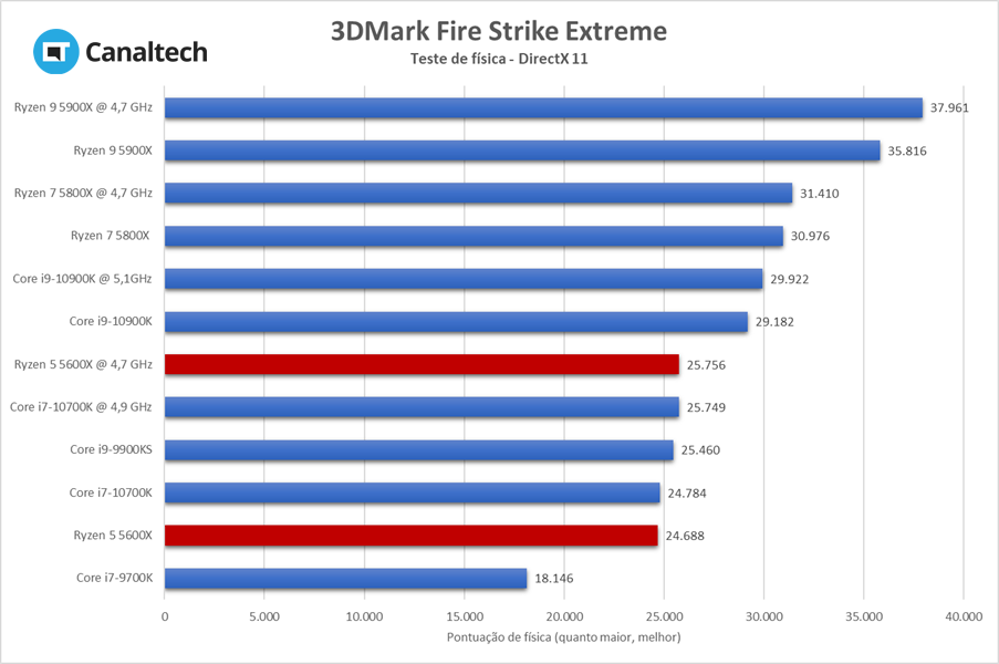 O subteste de física do 3DMark Fire Strike avalia a capacidade do processador em lidar com partículas complexas