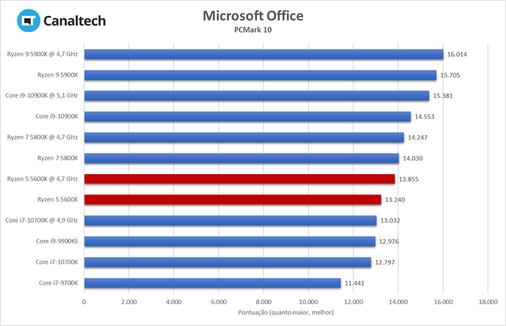 Ryzen 5 5600X: Teste do Microsoft Office do PCMark 10