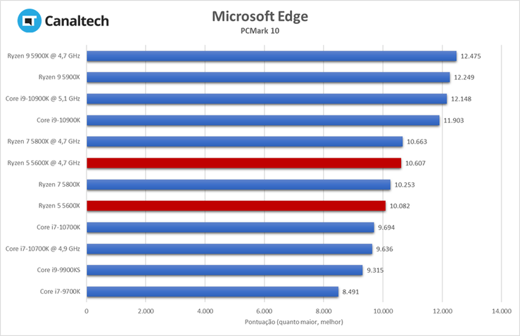 Ryzen 5 5600X: Teste do Microsoft Office do PCMark 10