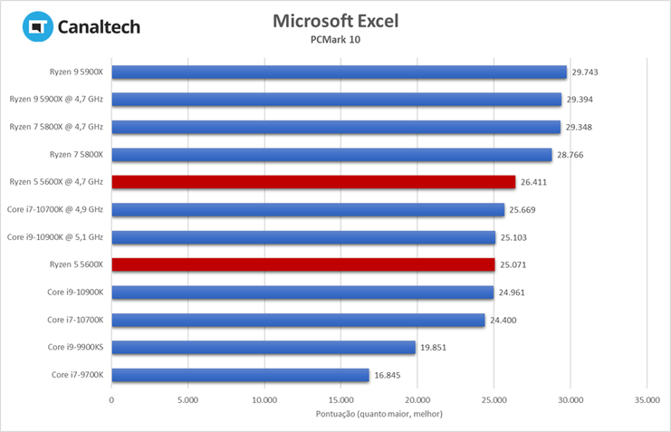 Ryzen 5 5600X: Teste do Microsoft Office do PCMark 10