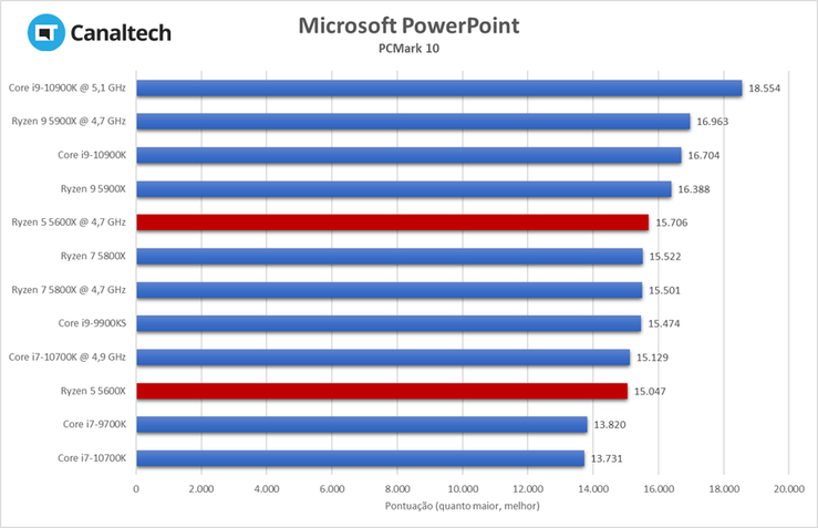 Ryzen 5 5600X: Teste do Microsoft Office do PCMark 10