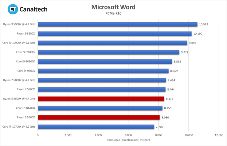 Ryzen 5 5600X: Teste do Microsoft Office do PCMark 10