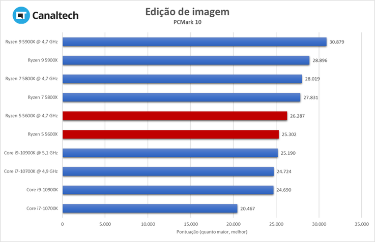 Ryzen 5 5600X: Teste de produtividade do PCMark 10