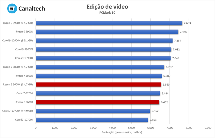 Ryzen 5 5600X: Teste de produtividade do PCMark 10