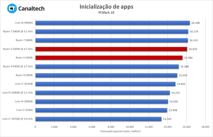 Ryzen 5 5600X: Teste de produtividade do PCMark 10