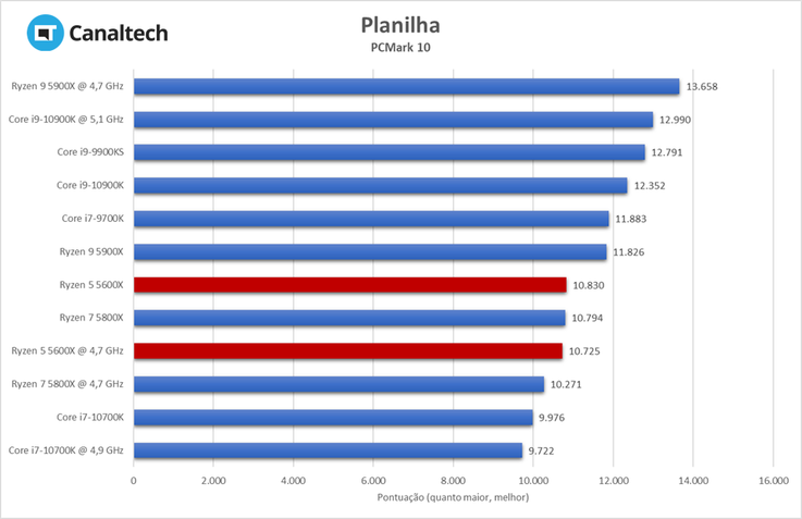 Ryzen 5 5600X: Teste de produtividade do PCMark 10