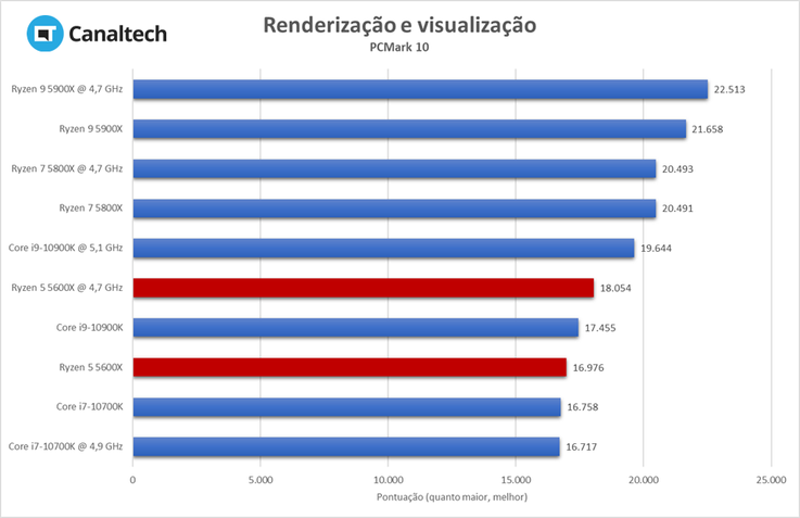 Ryzen 5 5600X: Teste de produtividade do PCMark 10