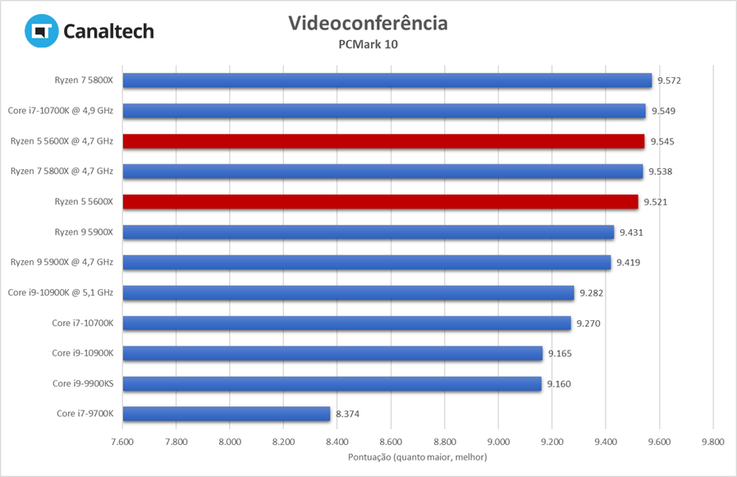 Ryzen 5 5600X: Teste de produtividade do PCMark 10