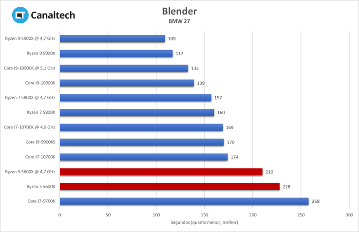 Teste de renderização do Blender: BMW