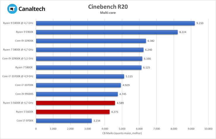 Teste de renderização multi-core do Cinebench R20