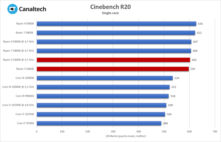 Teste de renderização single-core do Cinebench R20