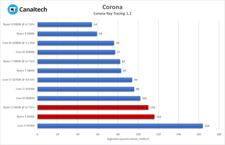 Teste de renderização do Corona Ray