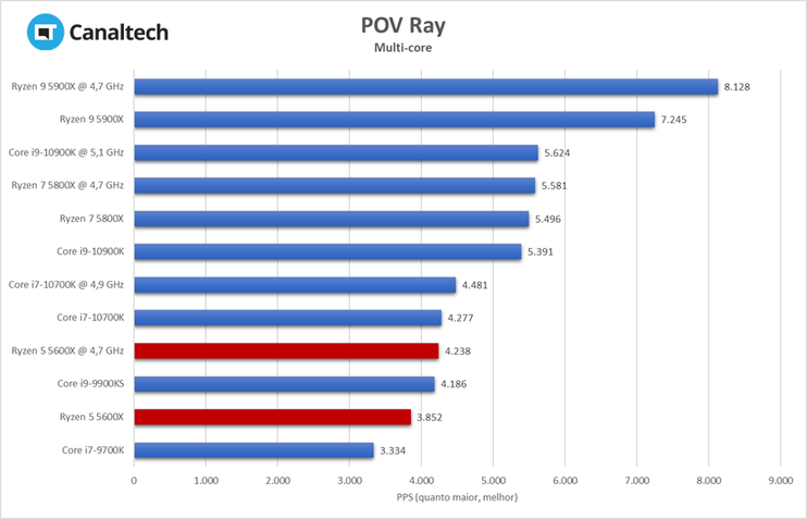 Teste de renderização multi-core do POV Ray