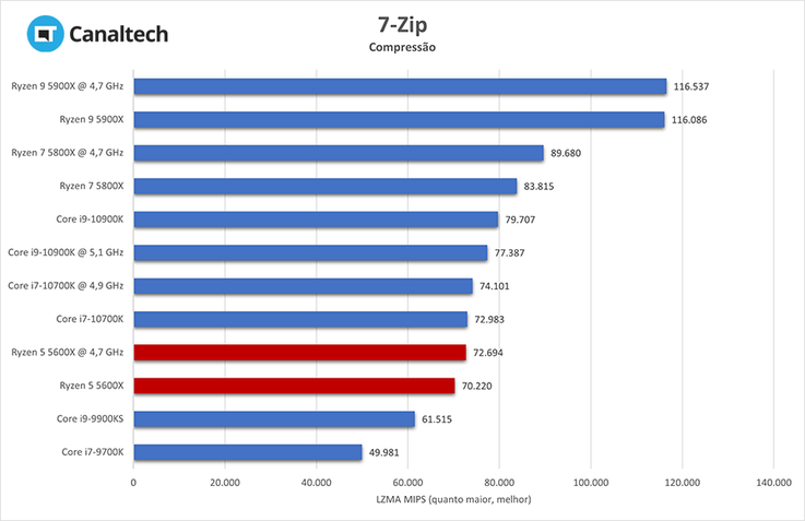 Teste de compressão do 7-Zip