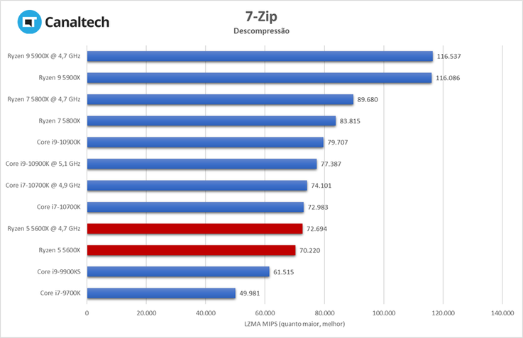 Teste de descompressão do 7-Zip