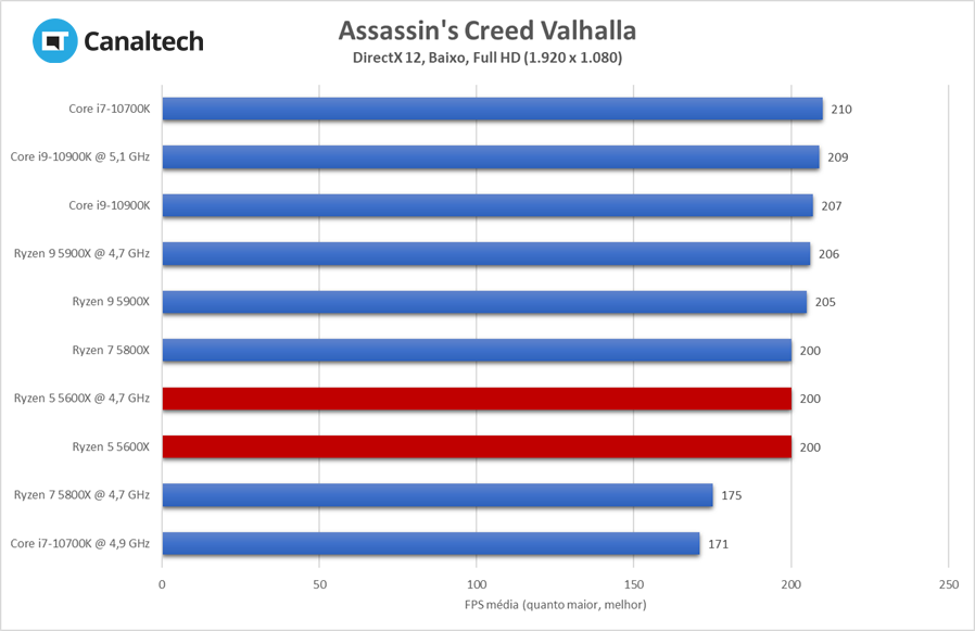Desempenho do Ryzen 5 5600X rodando Assassin
