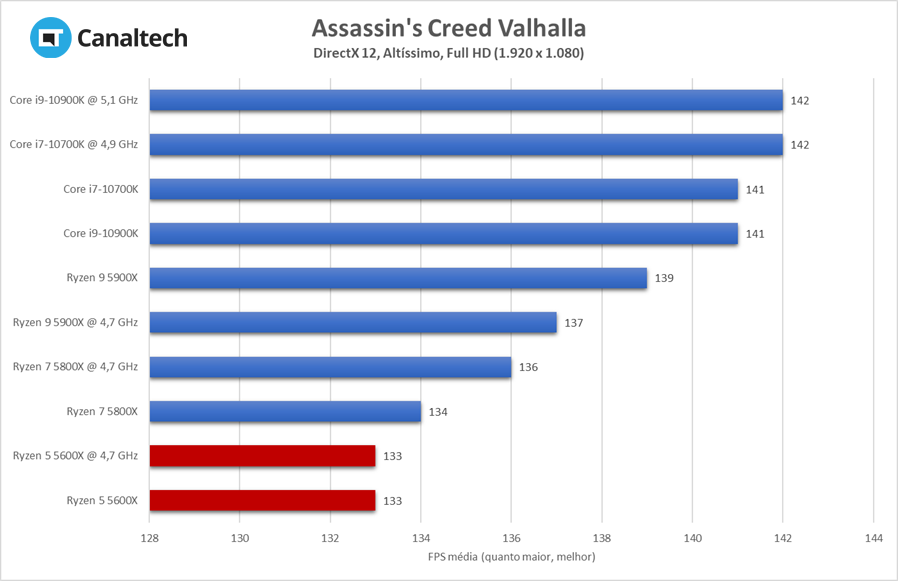 Desempenho do Ryzen 5 5600X rodando Assassin