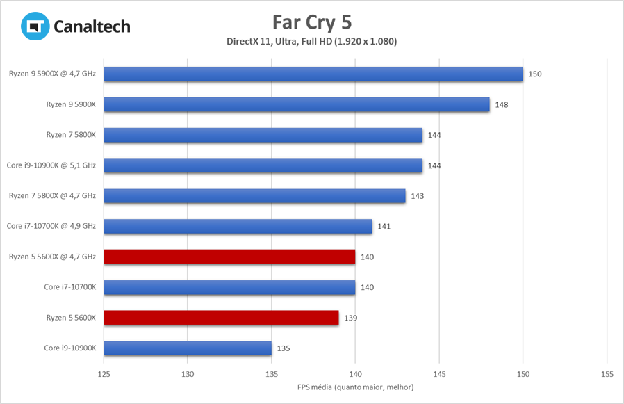 Apesar de não se sobressair lidando com um jogo em DirectX 11, CPU da AMD vê concorrência tropeçar e acaba ficando a frente